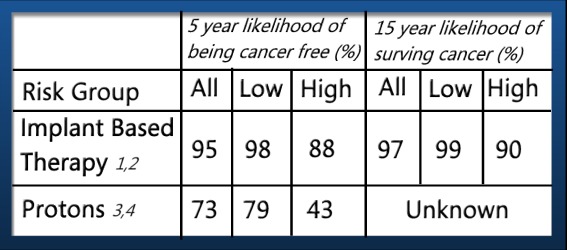 Proton Beam vs. Seed Implant Success Chart